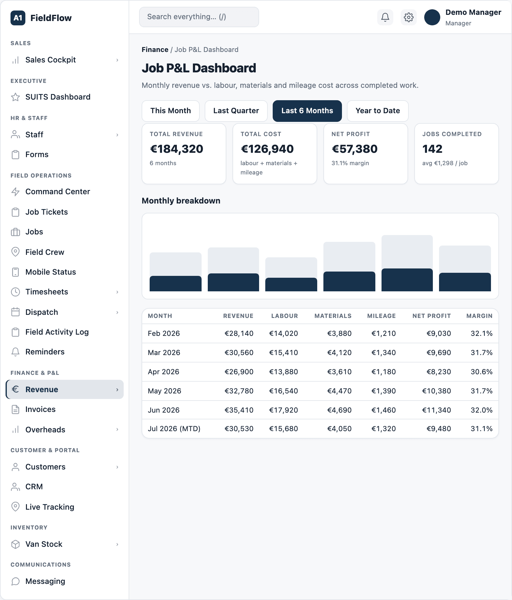 The job profit and loss dashboard (sample data).