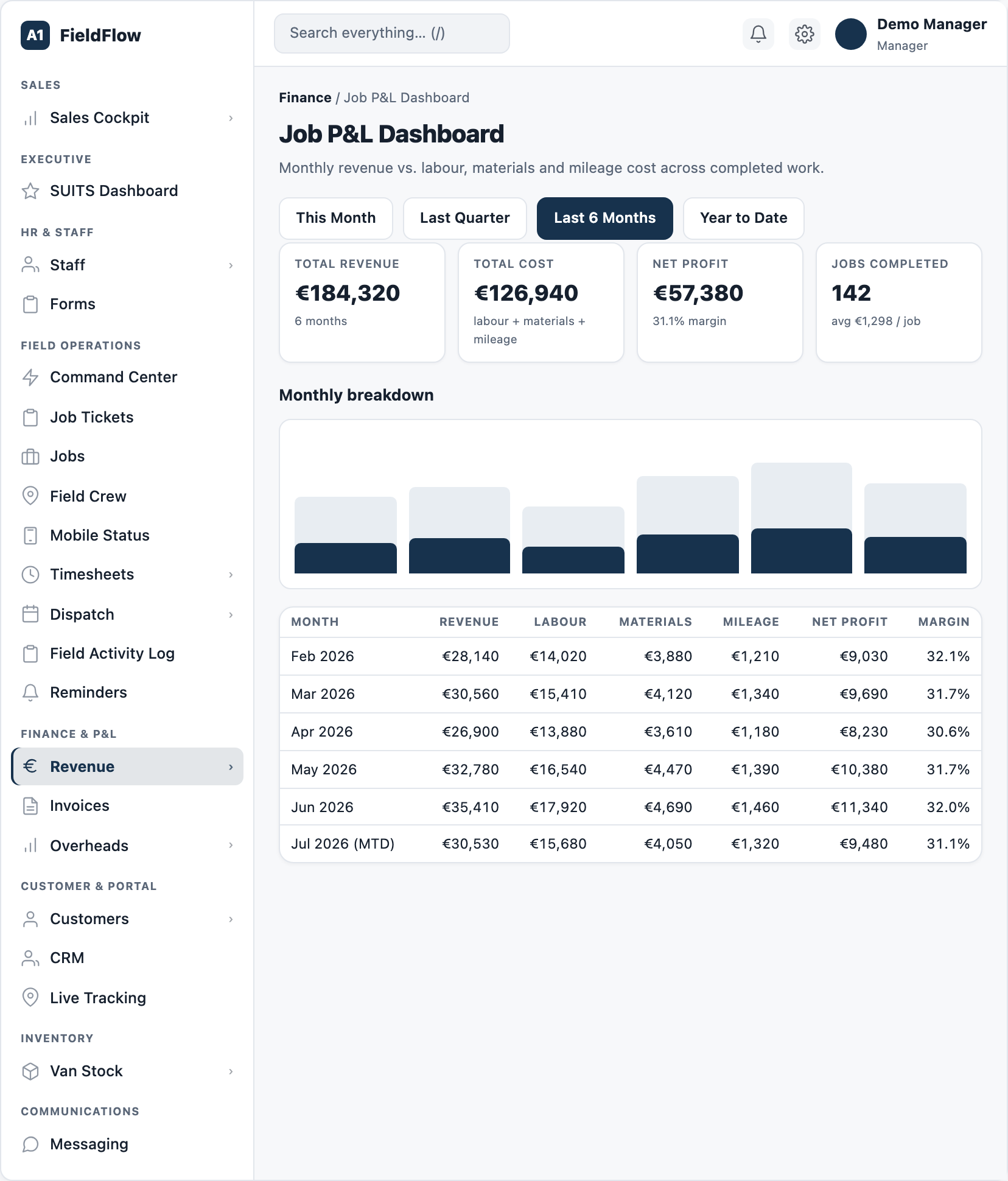 The job profit and loss dashboard (sample data).
