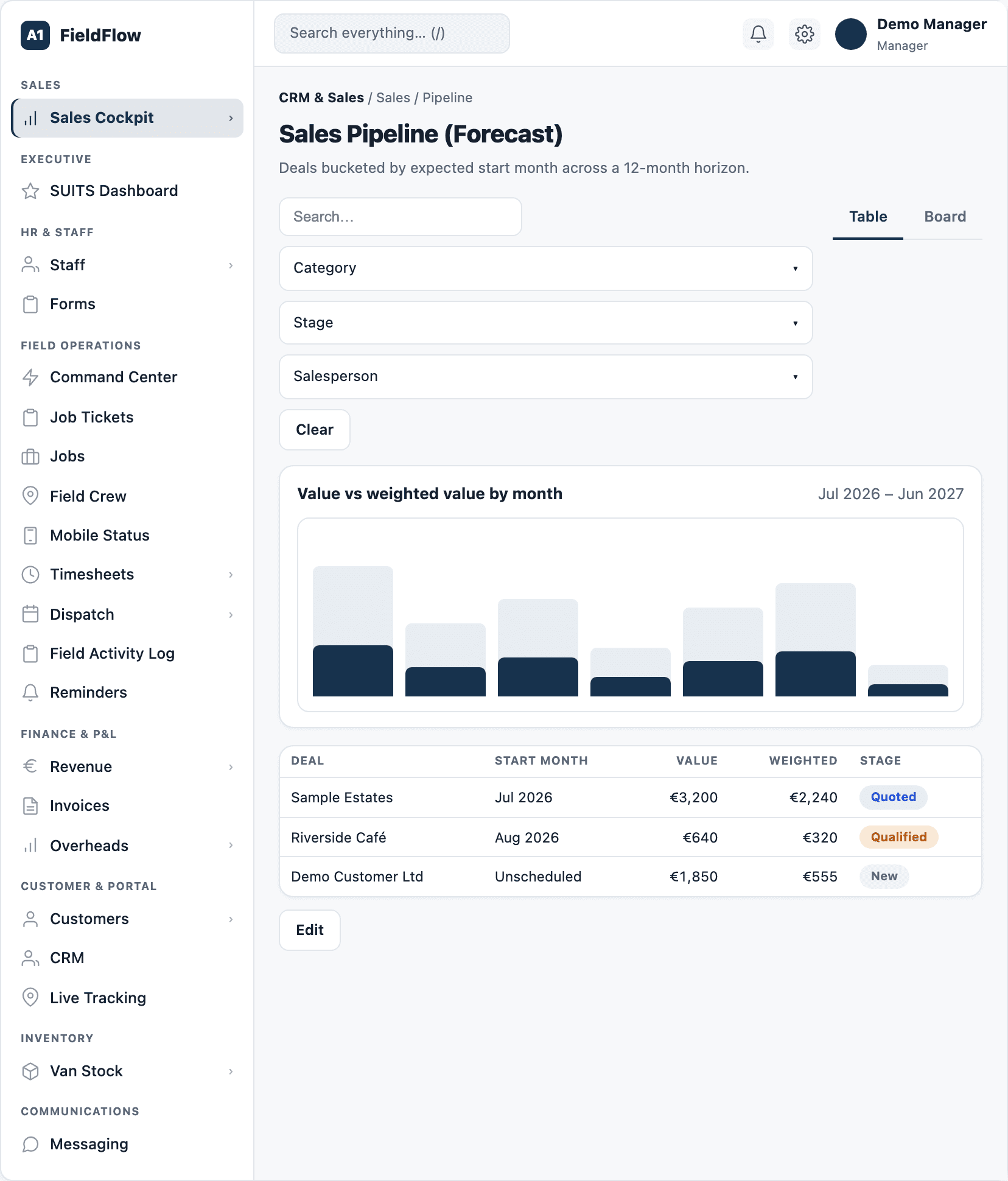 The sales pipeline forecast (sample data).